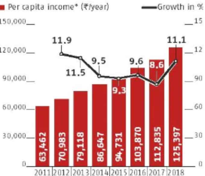2014-2023 9 साल में भारत की प्रति व्यक्ति आय दोगुनी हुई