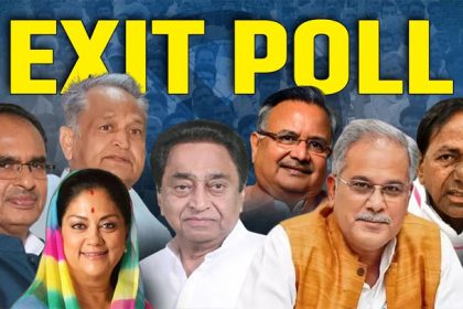 Exit Poll Results 2023 तीन राज्यों में एग्जिट पोल: राजस्थान में भाजपा और छत्तीसगढ़ में कांग्रेस की जीत का अनुमान