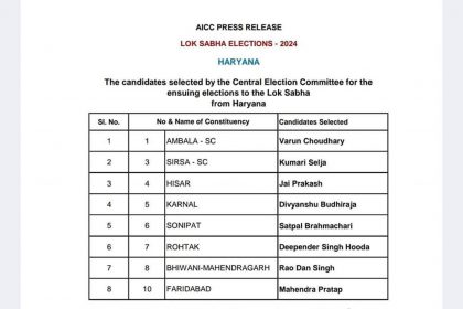 हरियाणा की 8 सीटों के लिए कांग्रेस प्रत्याशी घोषित, गुरुग्राम सीट को पेंडिंग रखा गया