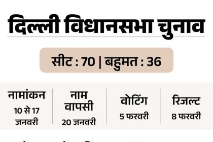 Delhi Assembly Elections – Voting in single phase on 5th February