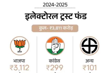 Political parties received ₹3,811 crore in donations from electoral trusts.